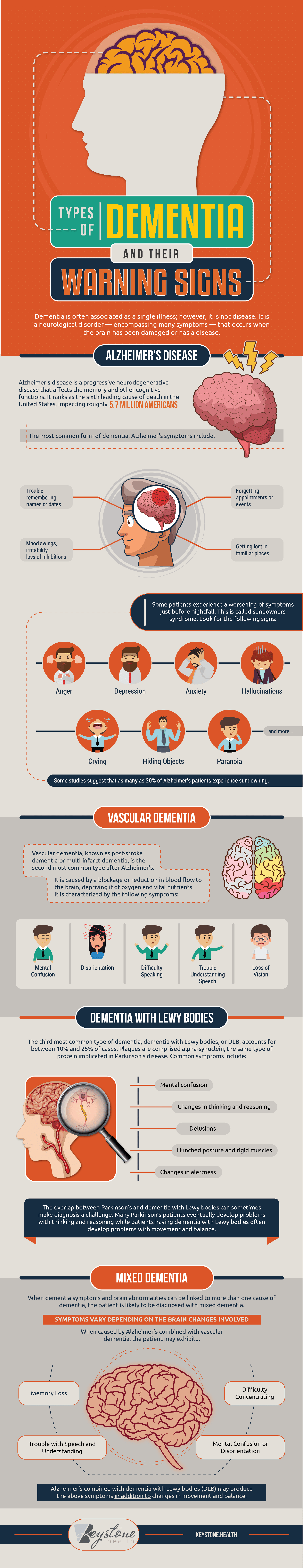 Keystone Health Dementia and Alzheimer's Infographic