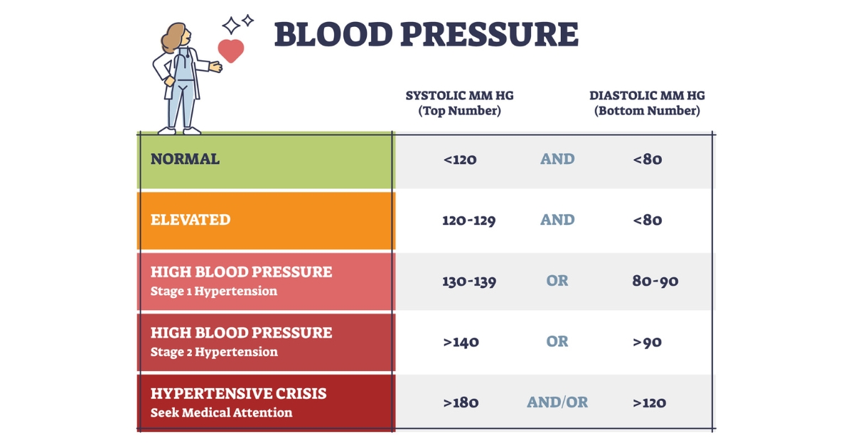 Hypertension Chart